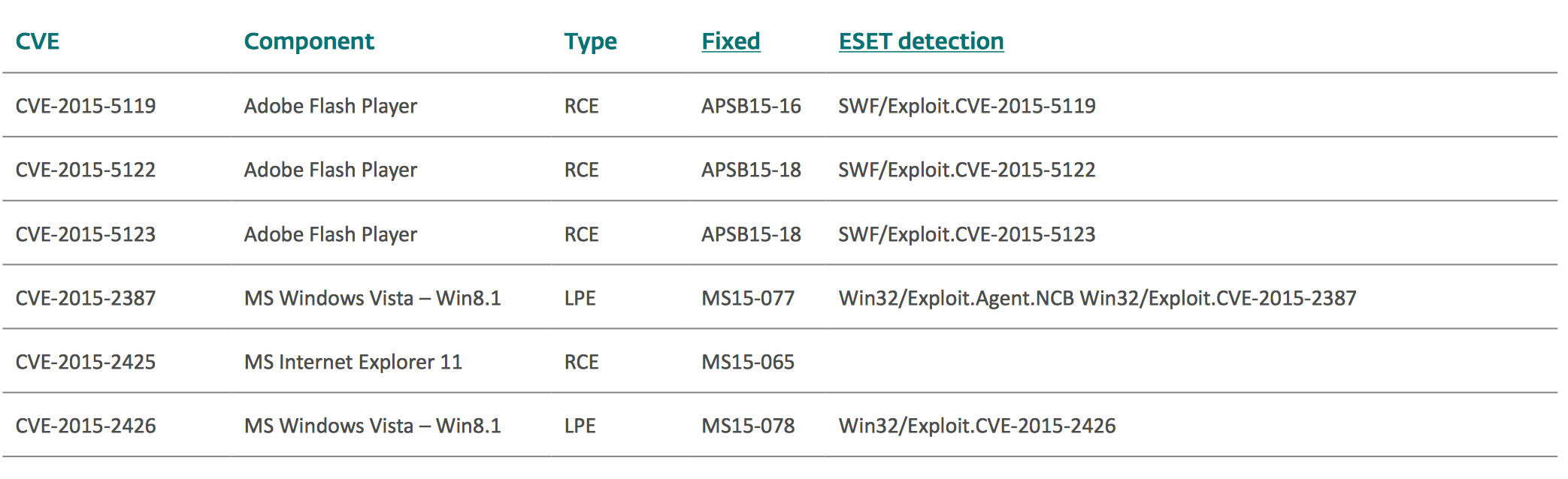 2015 微软Windows漏洞报告