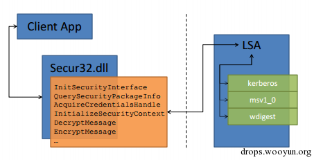 域渗透——Security Support Provider