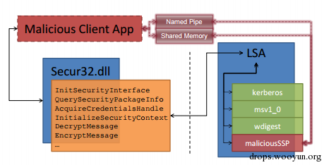 域渗透——Security Support Provider