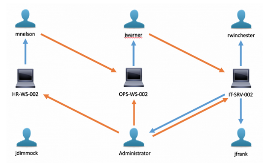 用图论的方法自动搜索域管理员
