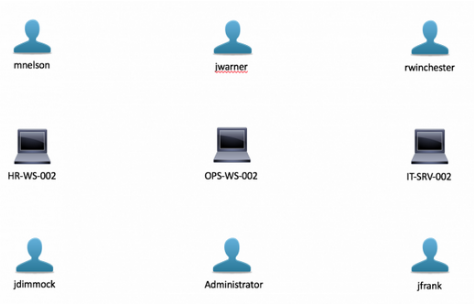 用图论的方法自动搜索域管理员