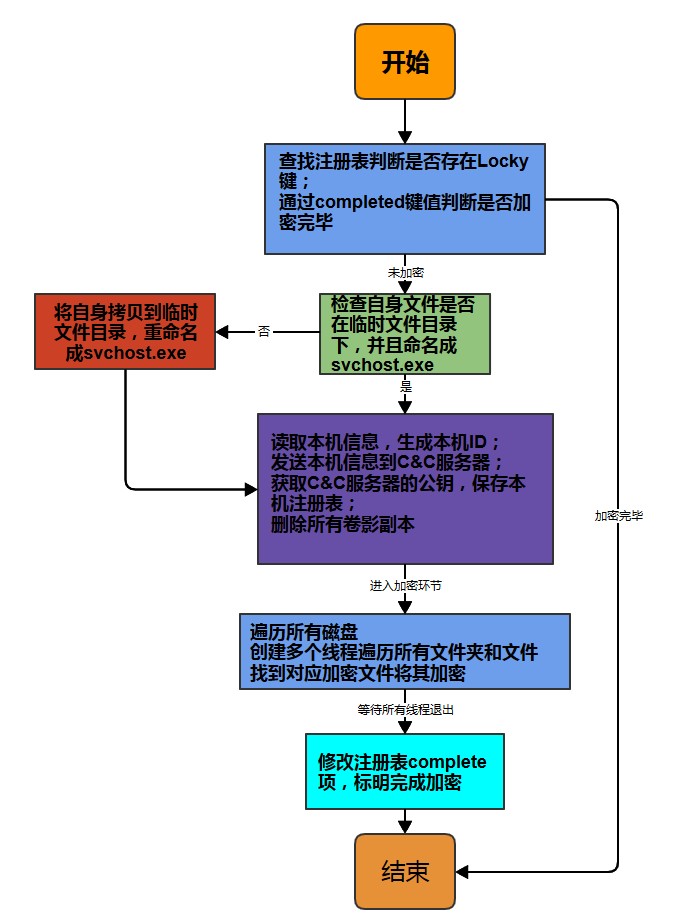 勒索软件 “Locky”深度分析