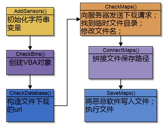 勒索软件 “Locky”深度分析