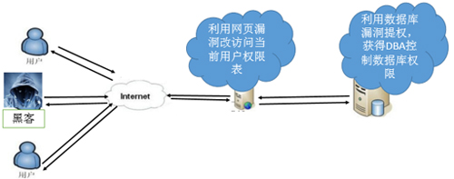 大话数据库SQL注入的N种姿势