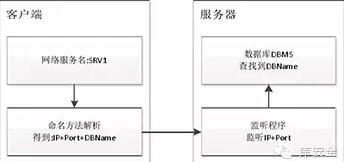无需user/password快速入侵Oracle数据库