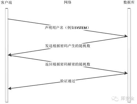 无需user/password快速入侵Oracle数据库