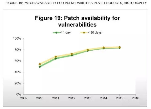 研究发现：大多数软件漏洞都在当天就有补丁了