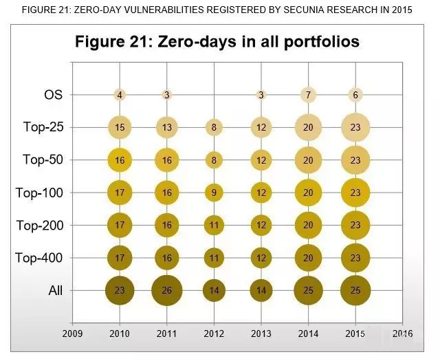 研究发现：大多数软件漏洞都在当天就有补丁了