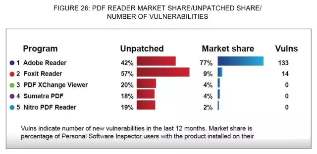 研究发现：大多数软件漏洞都在当天就有补丁了