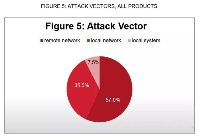 研究发现：大多数软件漏洞都在当天就有补丁了