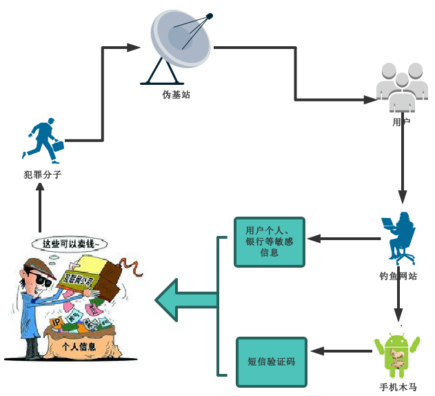 深度解读“短信拦截马”的黑产利益链
