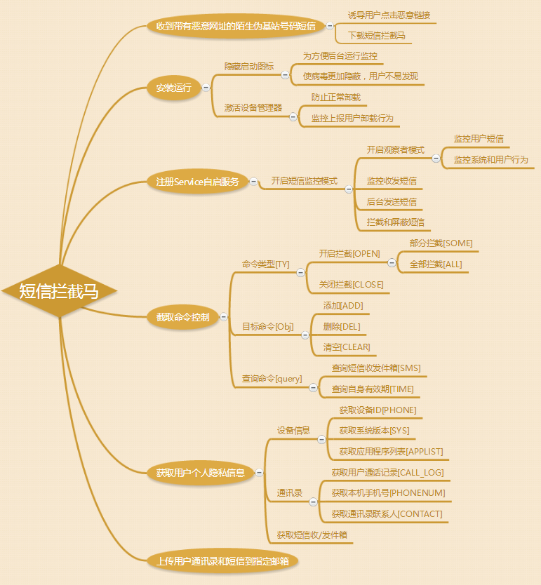 深度解读“短信拦截马”的黑产利益链
