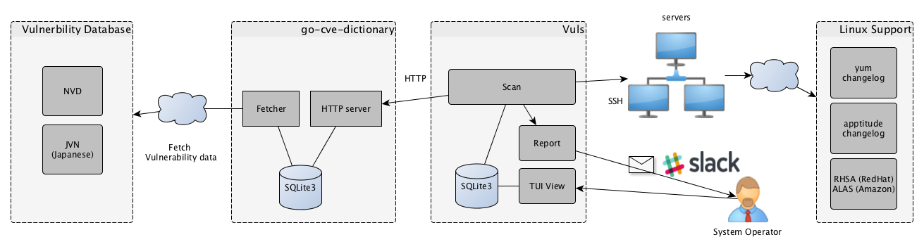 Vuls，一款优秀的Linux漏洞扫描器