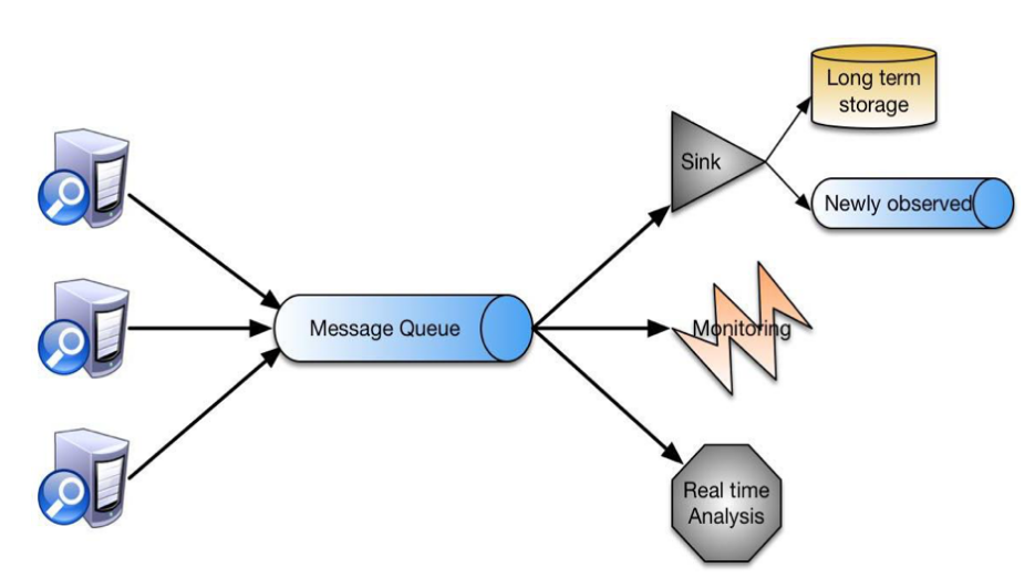 如何在网络中追踪入侵者（一）：架构