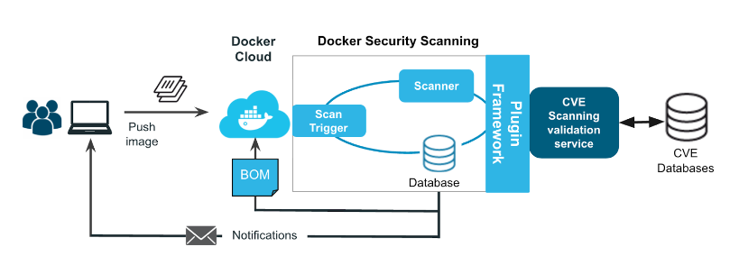 走近Docker安全扫描器