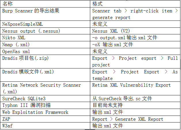Dradis，Kali渗透测试报告生成器