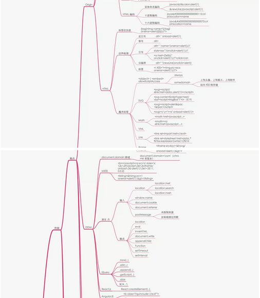 xss攻击利用(心得)