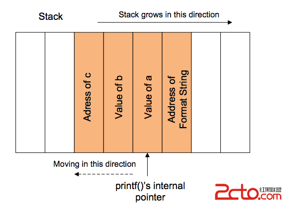 格式化字符串漏洞实验
