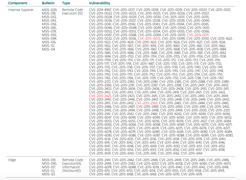 2015 微软Windows漏洞报告-华盟网