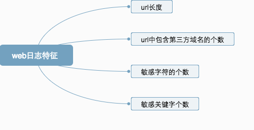 web日志特征.png