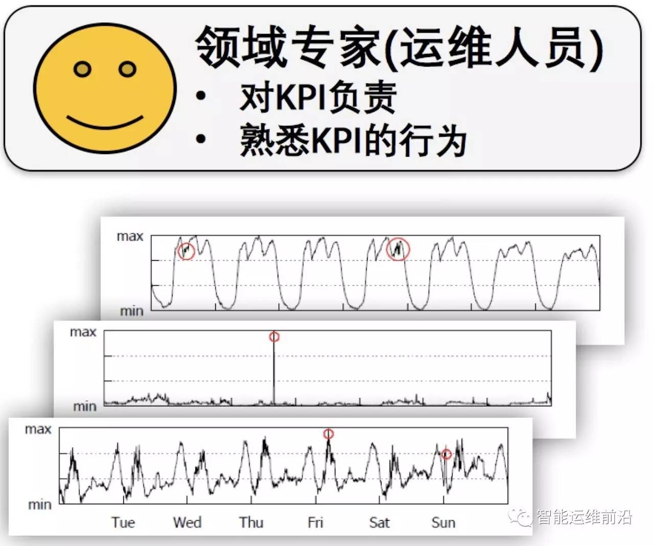 基于机器学习的KPI自动化异常检测系统机器学习
