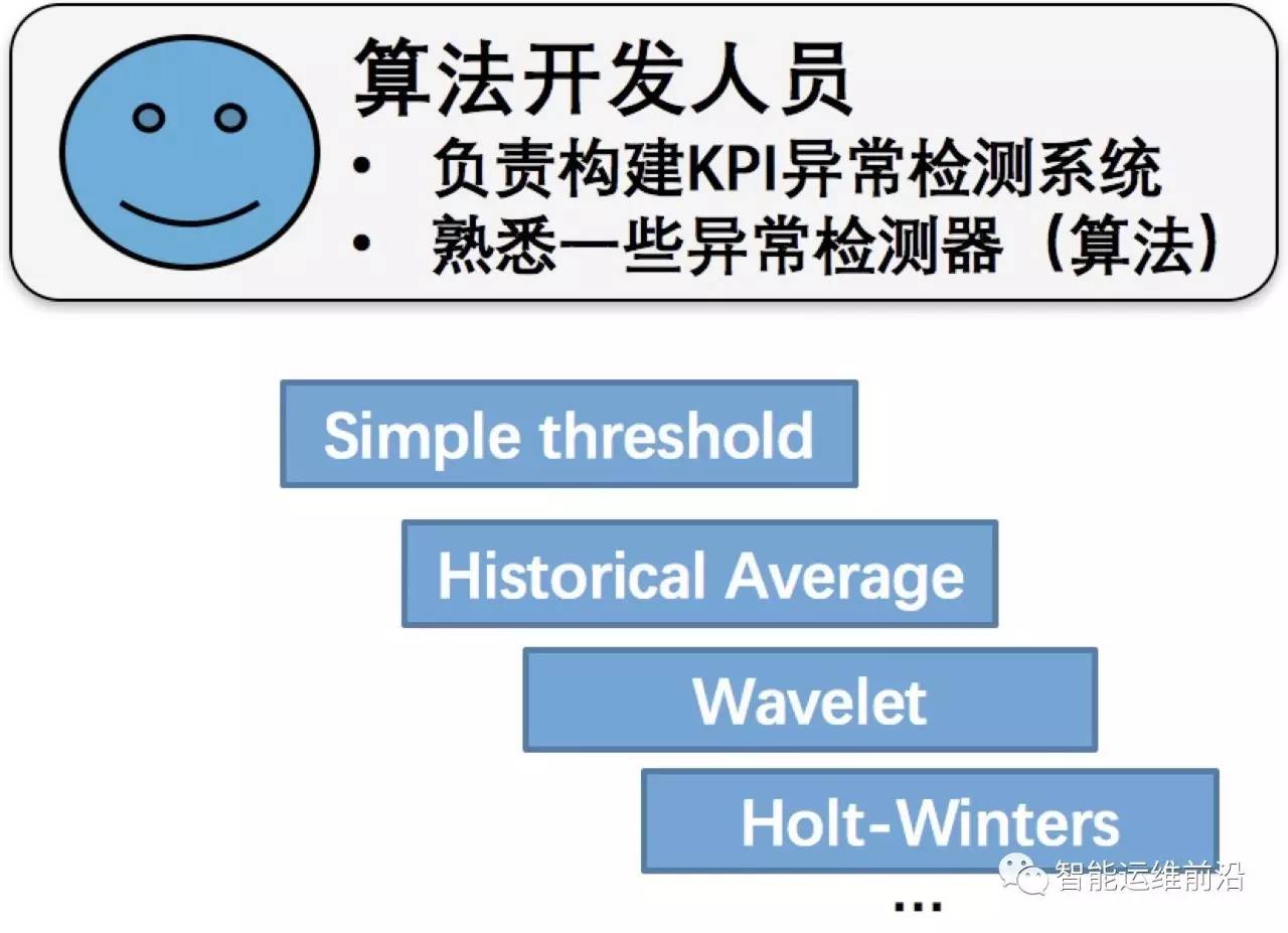 基于机器学习的KPI自动化异常检测系统机器学习