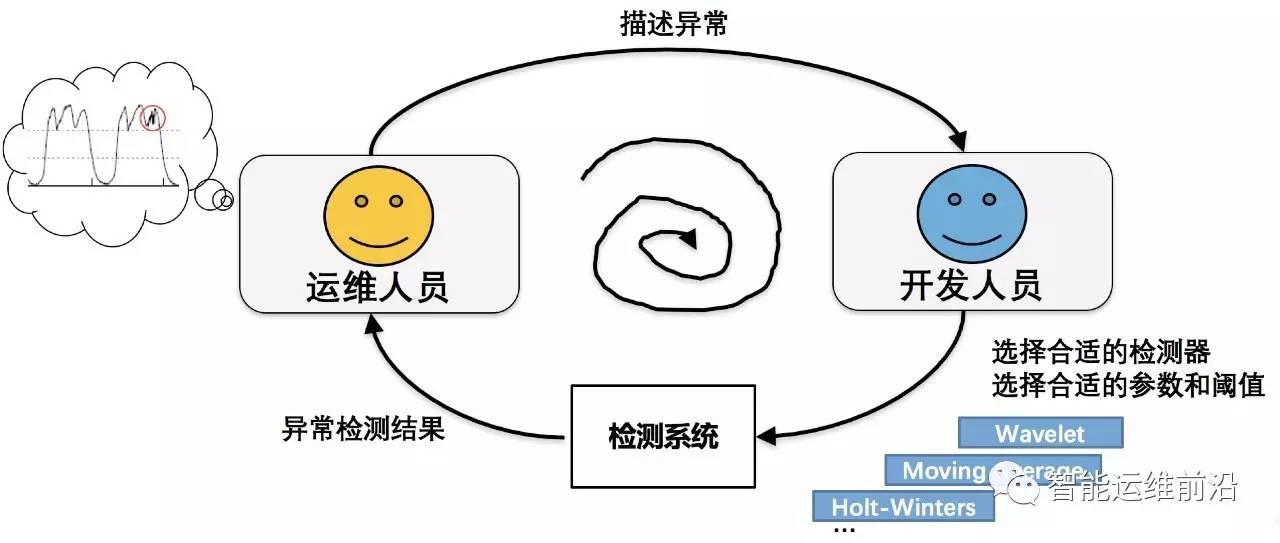 基于机器学习的KPI自动化异常检测系统机器学习