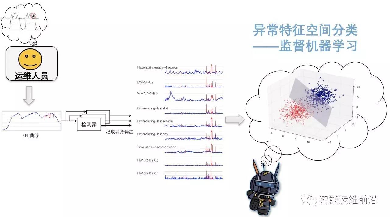 基于机器学习的KPI自动化异常检测系统机器学习