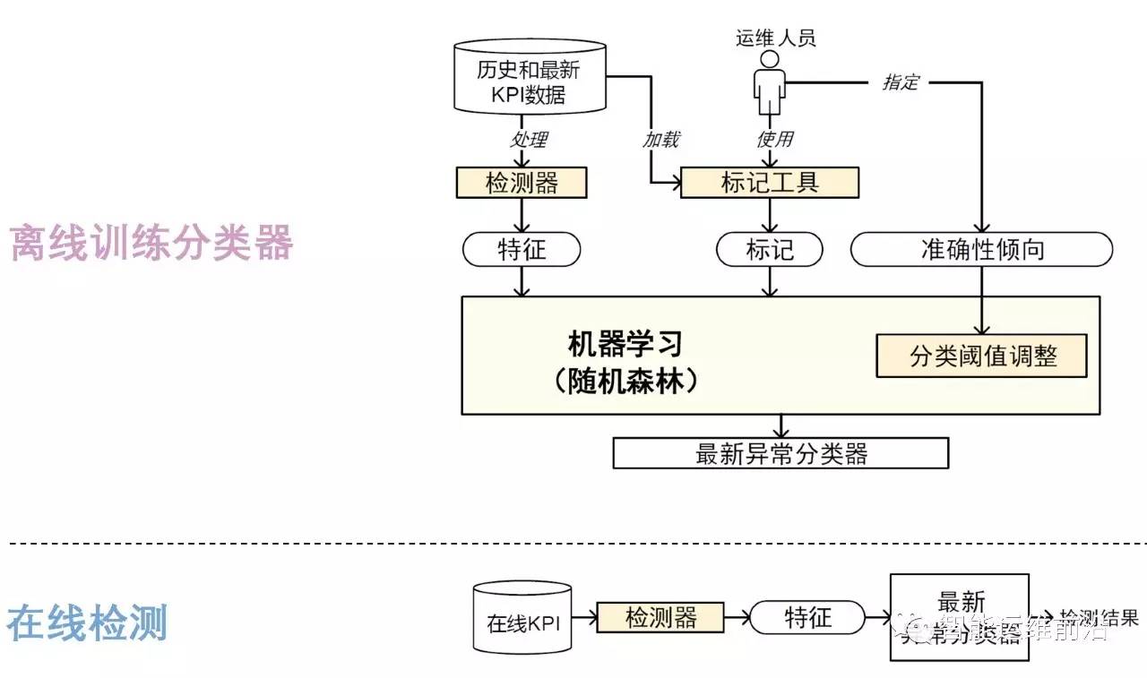 基于机器学习的KPI自动化异常检测系统机器学习