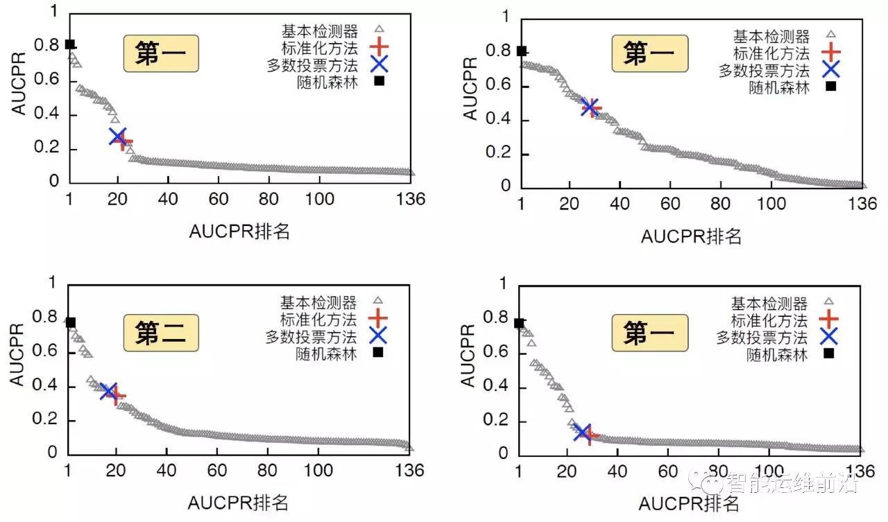 基于机器学习的KPI自动化异常检测系统机器学习