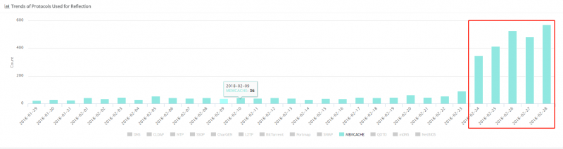 图片[1]-Memcache DRDoS攻击技术分析与防范