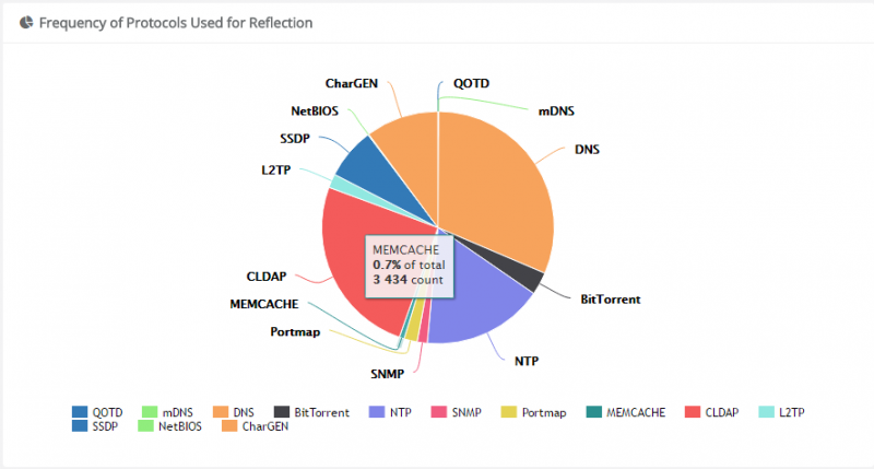 图片[2]-Memcache DRDoS攻击技术分析与防范