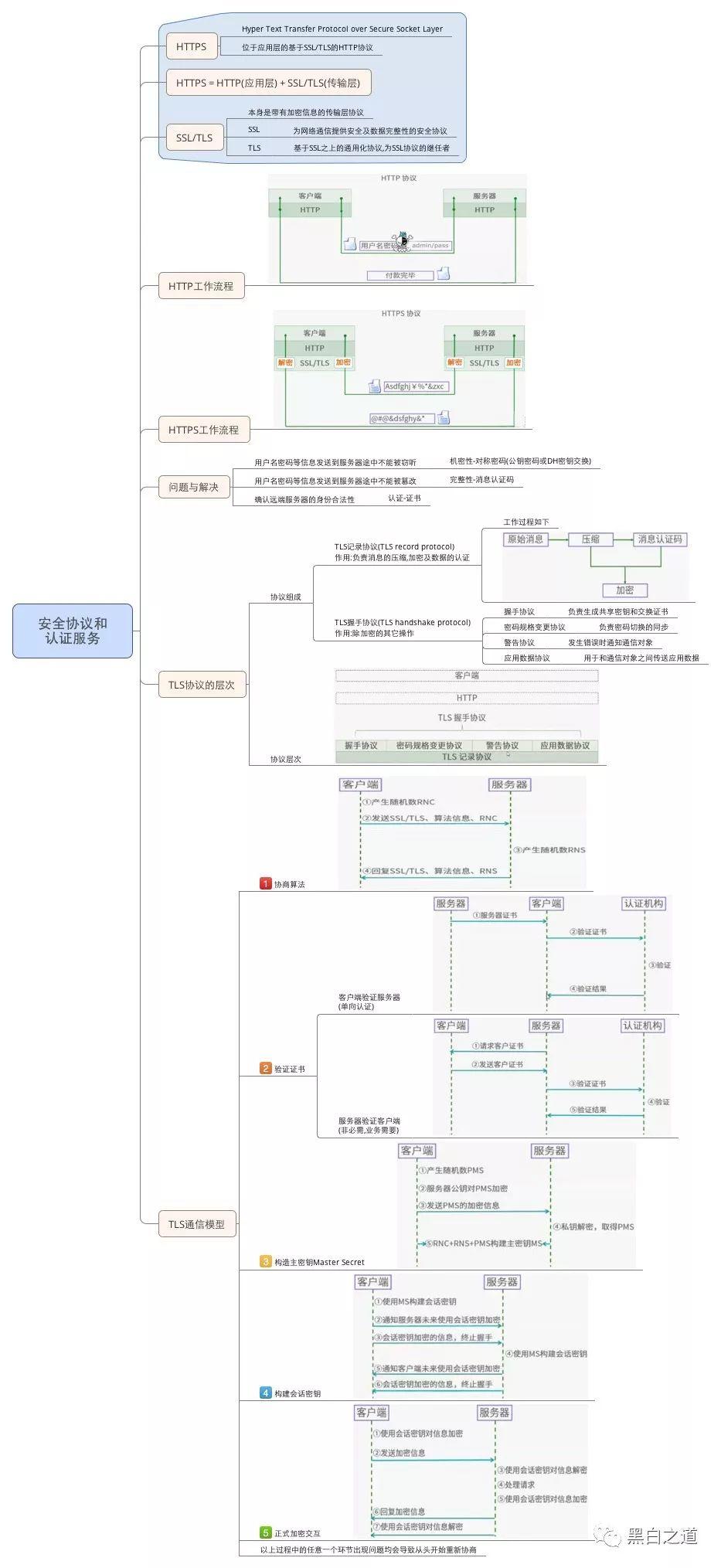 安全协议及认证服务脑图