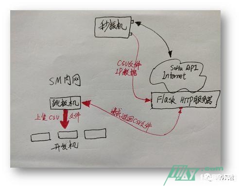 黑产研究之秒拨IP