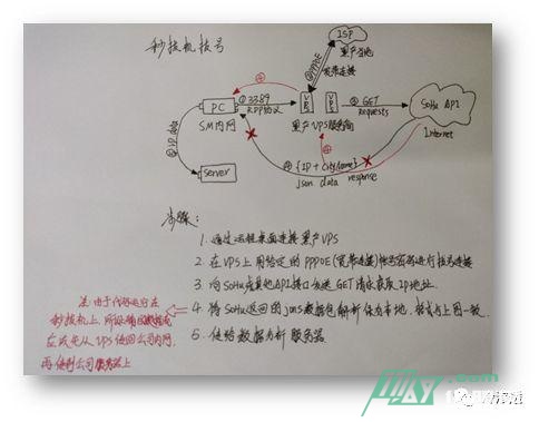 黑产研究之秒拨IP