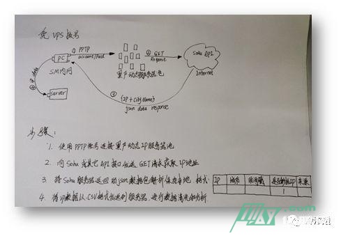 黑产研究之秒拨IP