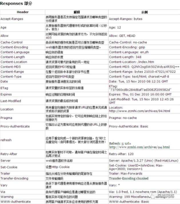 DDoS和CC攻击原理（中）