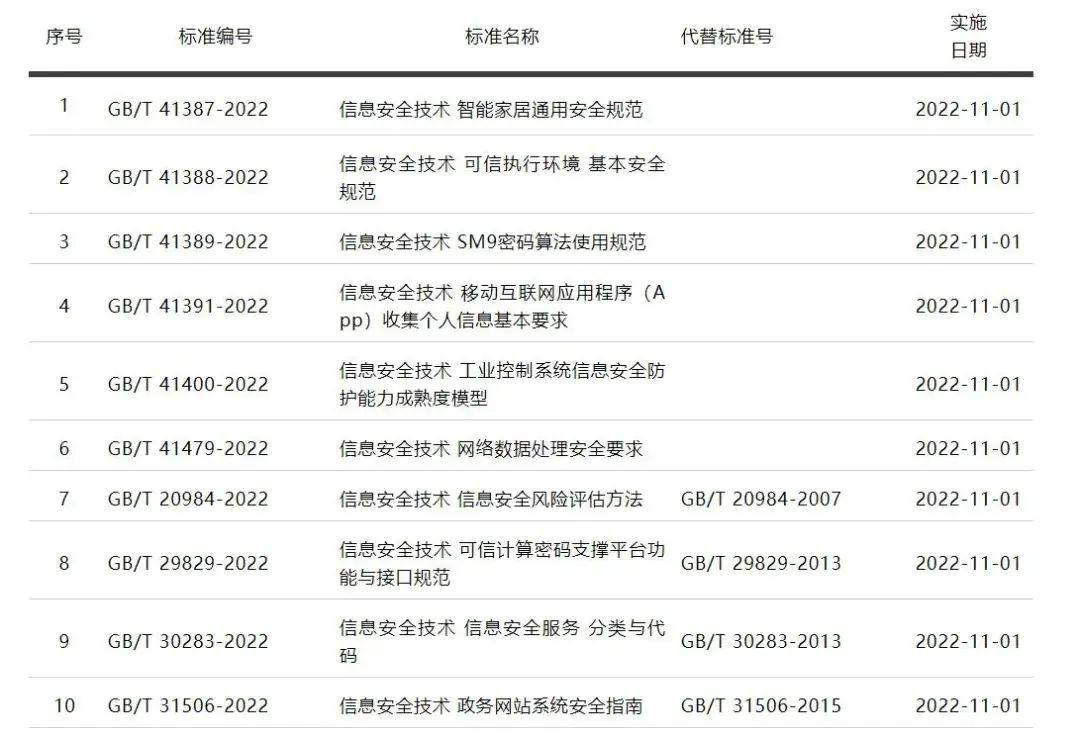 10项网络安全国家标准获批发布