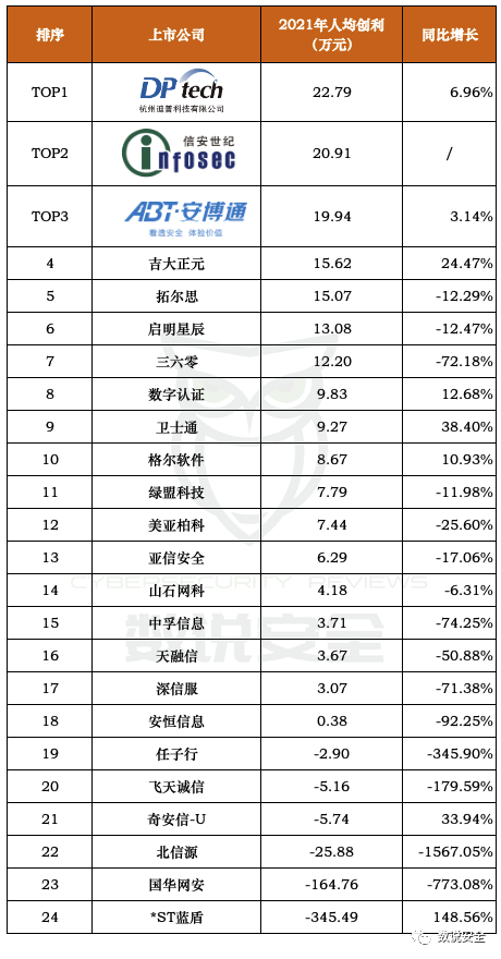 2021年网络安全公司平均薪酬与绩效