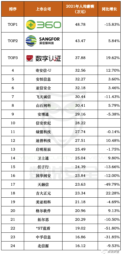 2021年网络安全公司平均薪酬与绩效