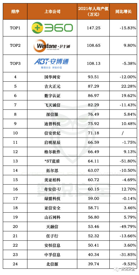 2021年网络安全公司平均薪酬与绩效