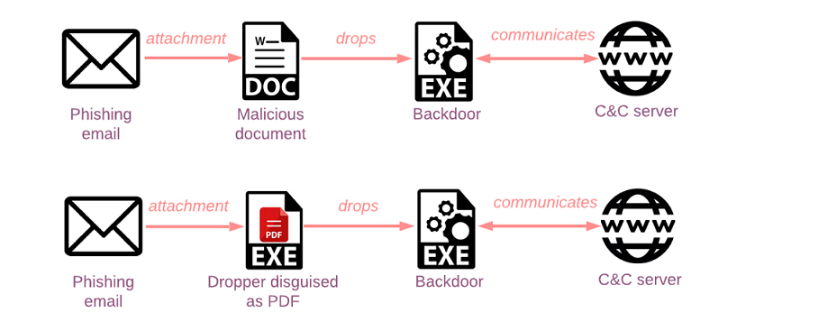 多个APT组织趁着俄乌乱局的掩护发起针对其他目标的攻击
