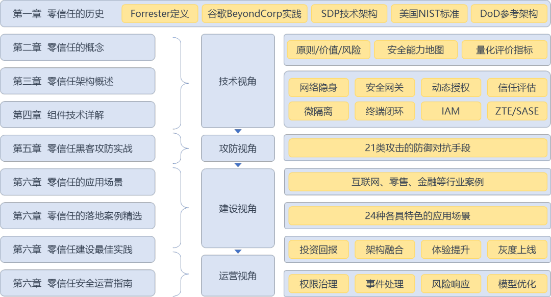 【赠书福利】“零信任”：一次网络安全架构的认知升级