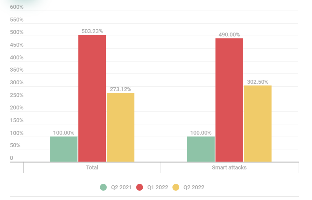 2022年第二季度的DDoS攻击趋势分析
