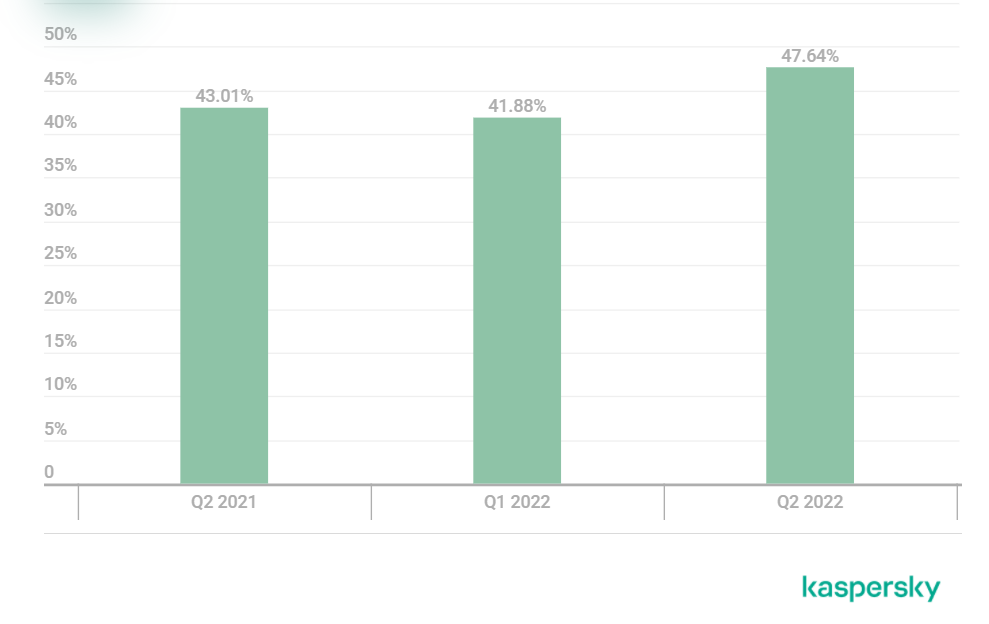 2022年第二季度的DDoS攻击趋势分析