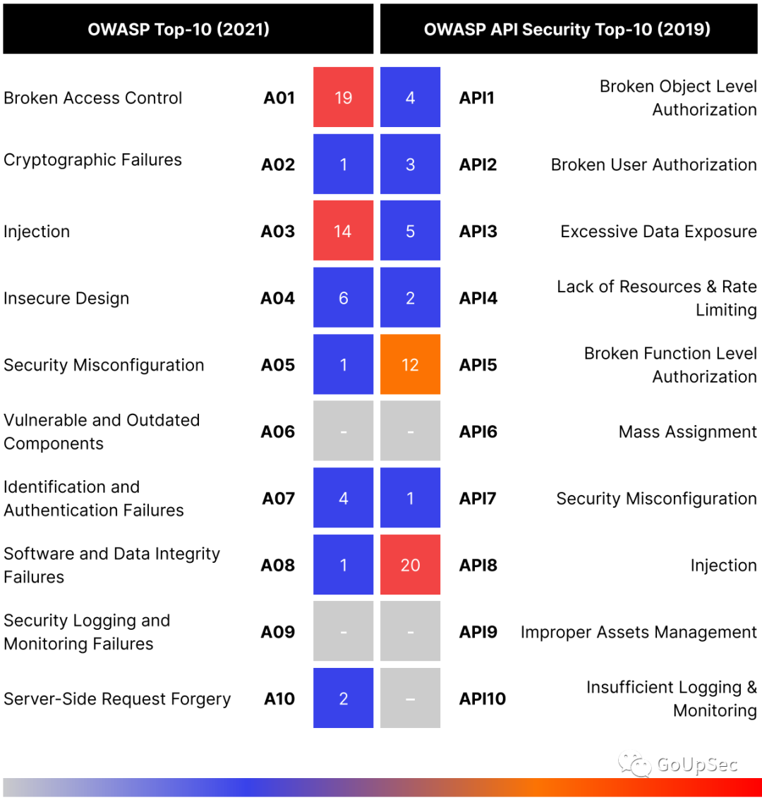 2022最危险的五个API安全漏洞