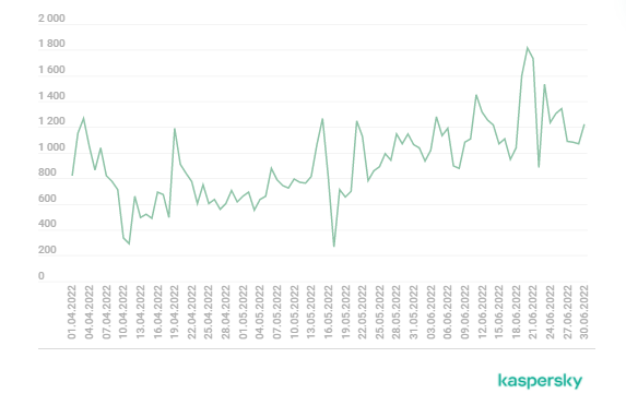2022年第二季度的DDoS攻击趋势分析