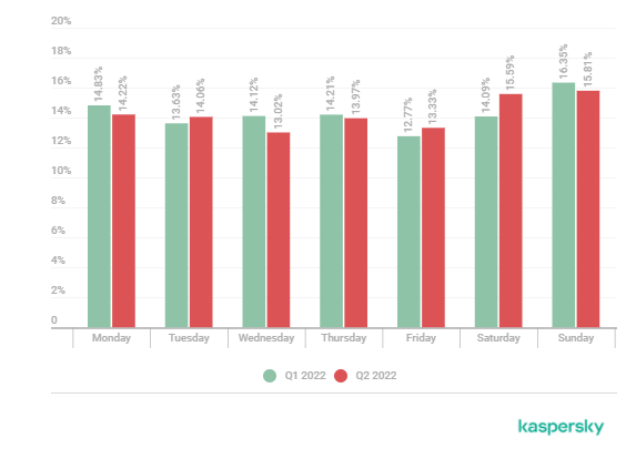2022年第二季度的DDoS攻击趋势分析