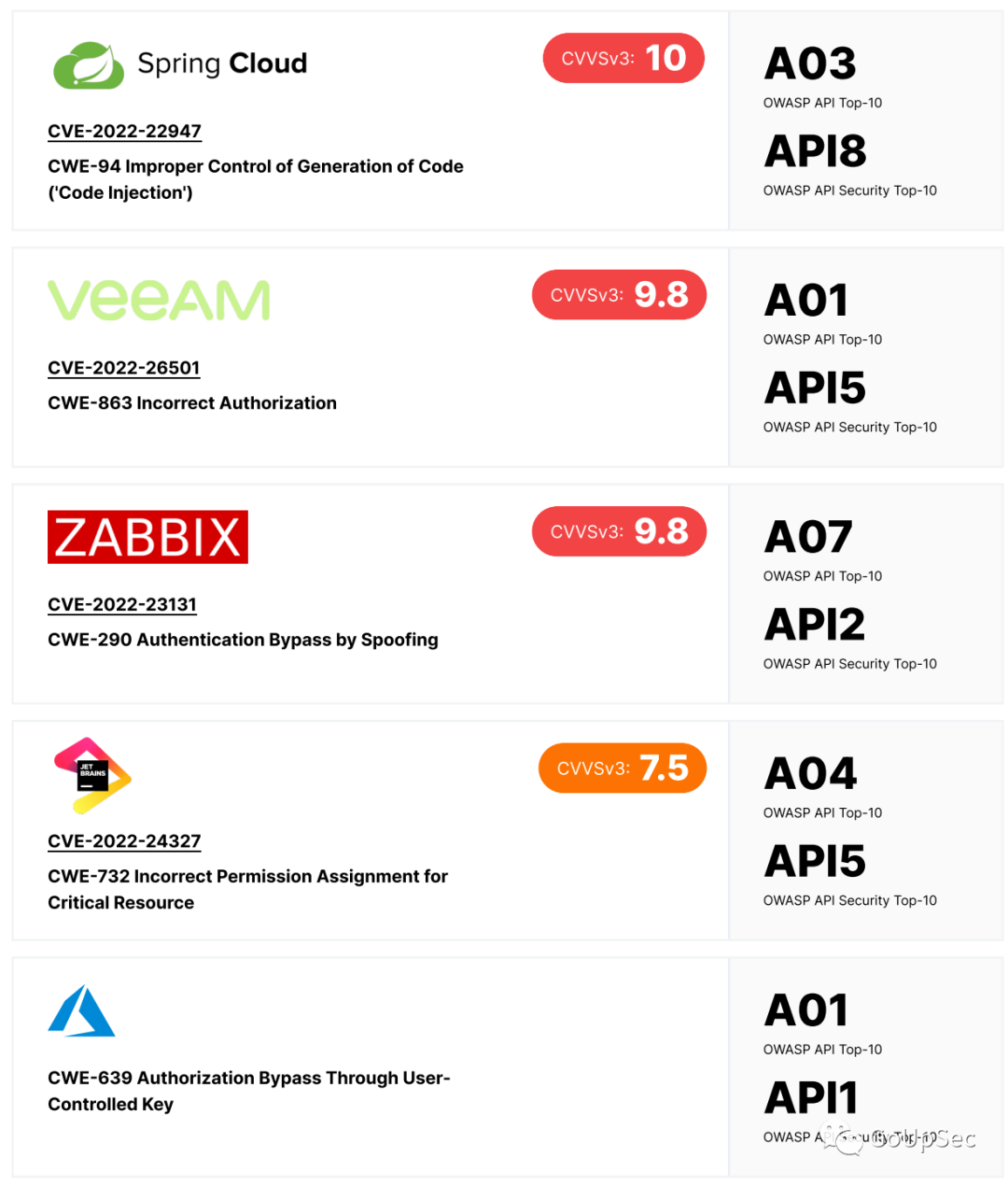2022最危险的五个API安全漏洞