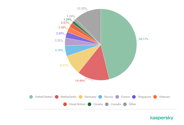 2022年第二季度的DDoS攻击趋势分析